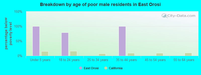 Breakdown by age of poor male residents in East Orosi