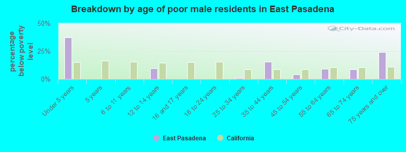 Breakdown by age of poor male residents in East Pasadena