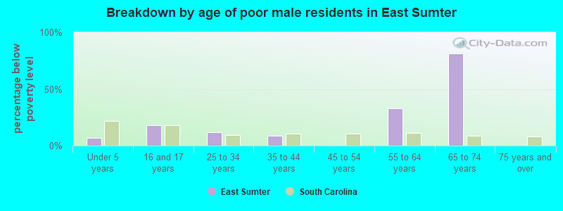 Breakdown by age of poor male residents in East Sumter