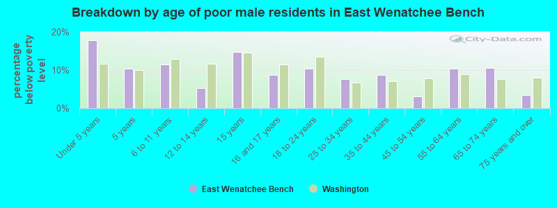 Breakdown by age of poor male residents in East Wenatchee Bench