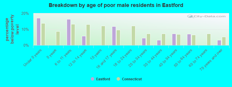 Breakdown by age of poor male residents in Eastford