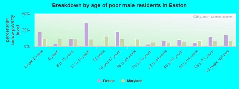 Breakdown by age of poor male residents in Easton