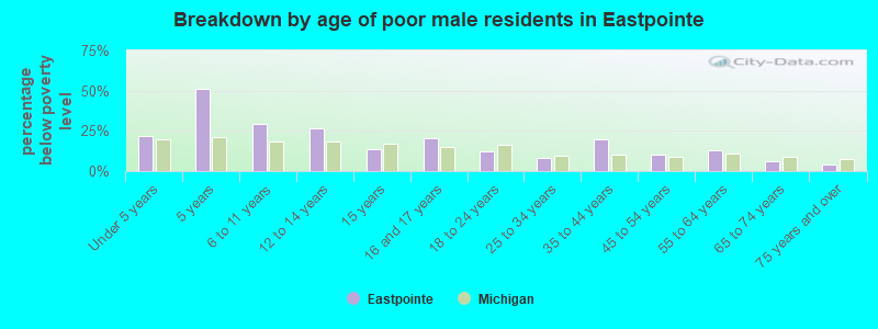 Breakdown by age of poor male residents in Eastpointe