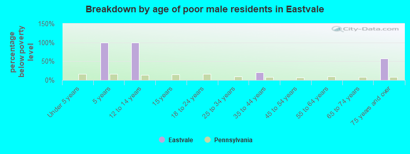 Breakdown by age of poor male residents in Eastvale