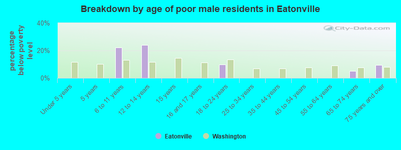 Breakdown by age of poor male residents in Eatonville