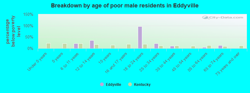 Breakdown by age of poor male residents in Eddyville