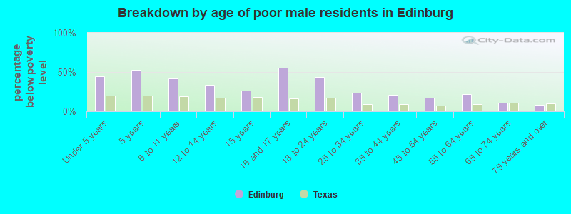 Breakdown by age of poor male residents in Edinburg