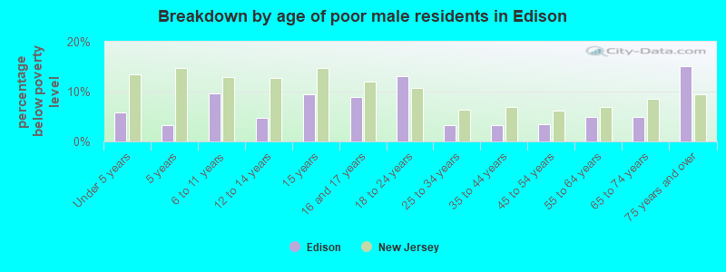 Breakdown by age of poor male residents in Edison