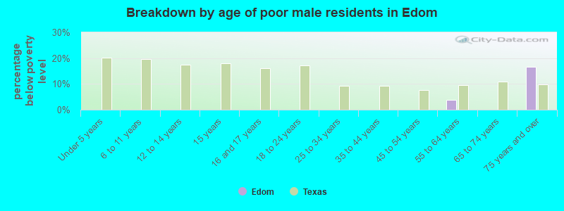 Breakdown by age of poor male residents in Edom