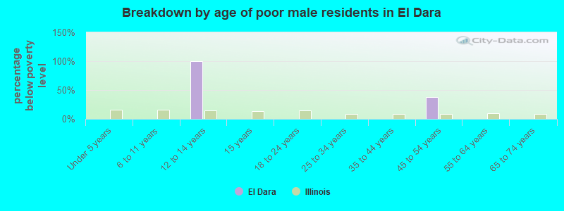Breakdown by age of poor male residents in El Dara