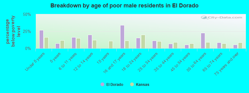 Breakdown by age of poor male residents in El Dorado