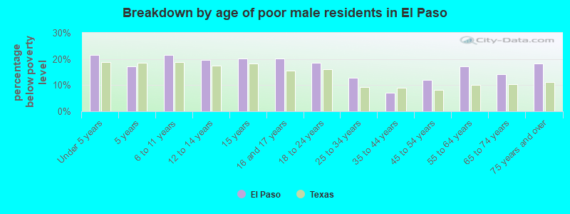 Breakdown by age of poor male residents in El Paso