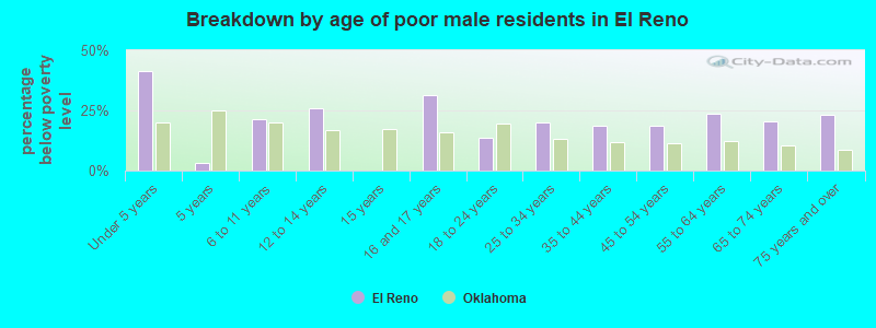 Breakdown by age of poor male residents in El Reno