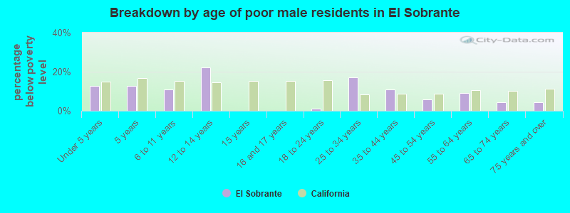 Breakdown by age of poor male residents in El Sobrante