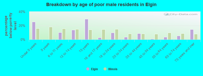 Breakdown by age of poor male residents in Elgin