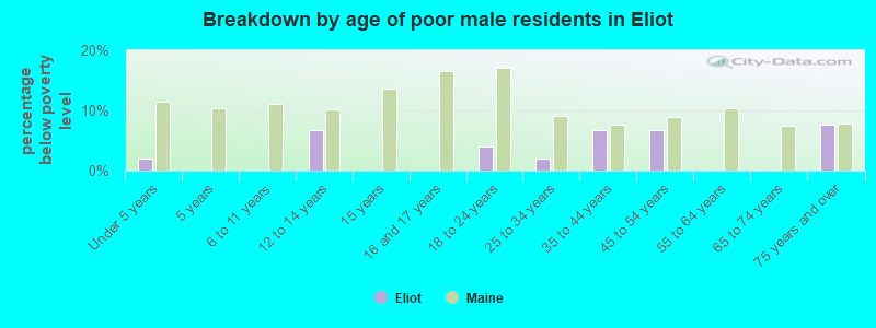 Breakdown by age of poor male residents in Eliot