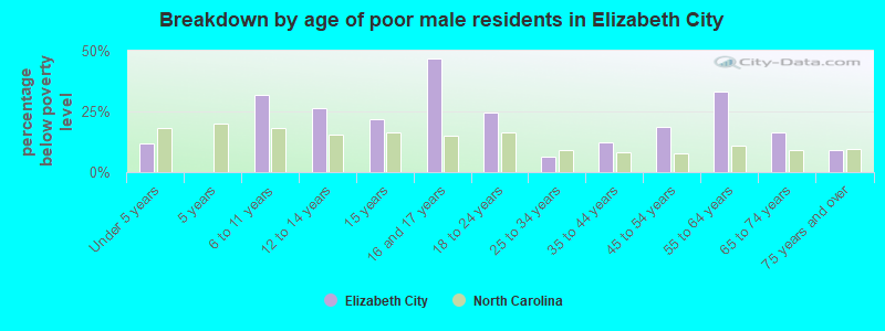 Breakdown by age of poor male residents in Elizabeth City