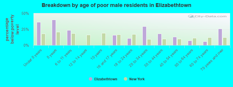 Breakdown by age of poor male residents in Elizabethtown