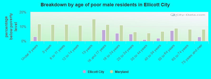 Breakdown by age of poor male residents in Ellicott City