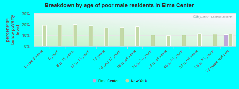 Breakdown by age of poor male residents in Elma Center