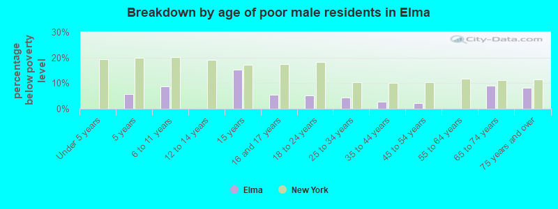 Breakdown by age of poor male residents in Elma