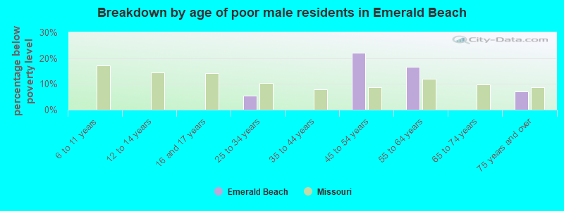 Breakdown by age of poor male residents in Emerald Beach