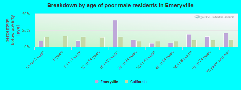 Breakdown by age of poor male residents in Emeryville