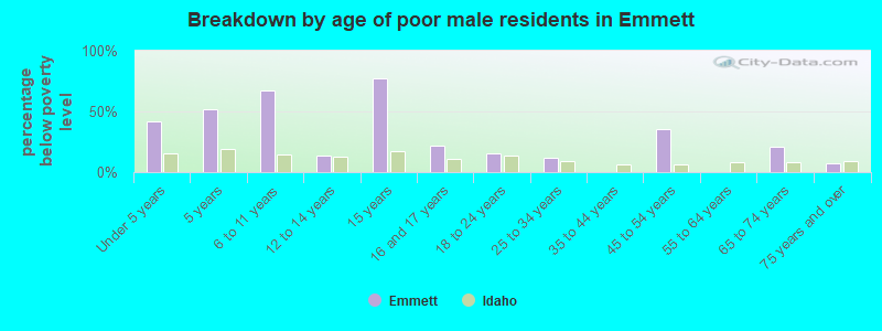 Breakdown by age of poor male residents in Emmett
