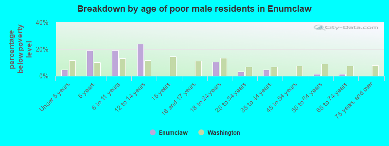 Breakdown by age of poor male residents in Enumclaw