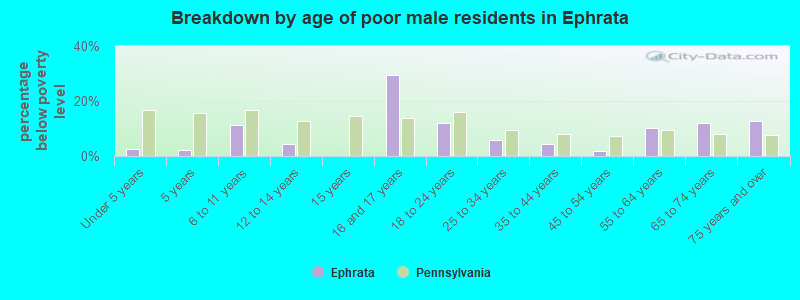 Breakdown by age of poor male residents in Ephrata