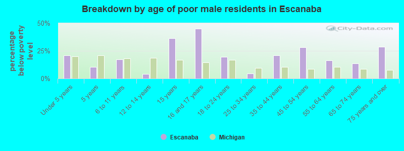 Breakdown by age of poor male residents in Escanaba