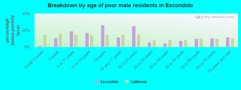 Breakdown by age of poor male residents in Escondido