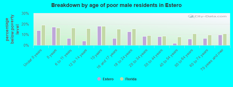 Breakdown by age of poor male residents in Estero