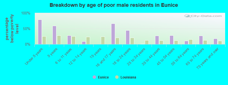 Breakdown by age of poor male residents in Eunice
