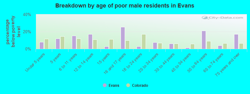 Breakdown by age of poor male residents in Evans