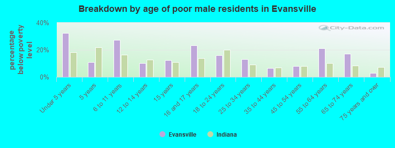 Breakdown by age of poor male residents in Evansville