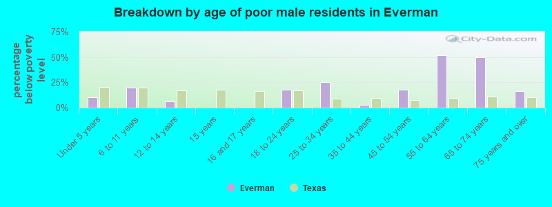 Breakdown by age of poor male residents in Everman