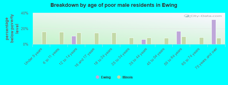 Breakdown by age of poor male residents in Ewing
