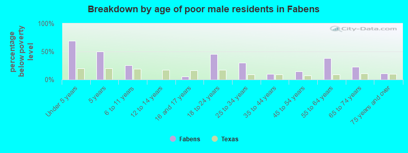 Breakdown by age of poor male residents in Fabens