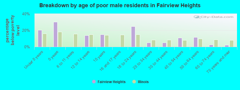 Breakdown by age of poor male residents in Fairview Heights