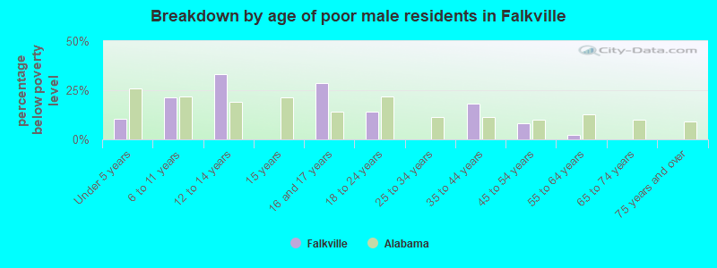 Breakdown by age of poor male residents in Falkville