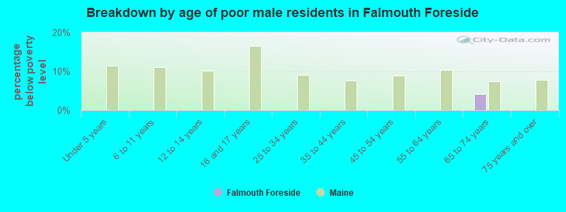 Breakdown by age of poor male residents in Falmouth Foreside