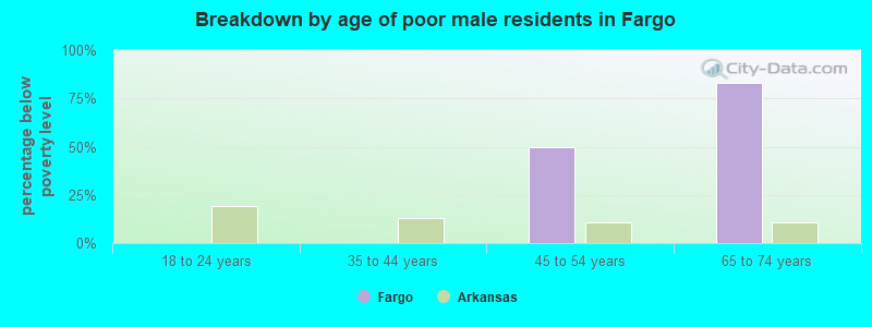 Breakdown by age of poor male residents in Fargo