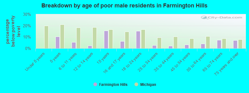 Breakdown by age of poor male residents in Farmington Hills
