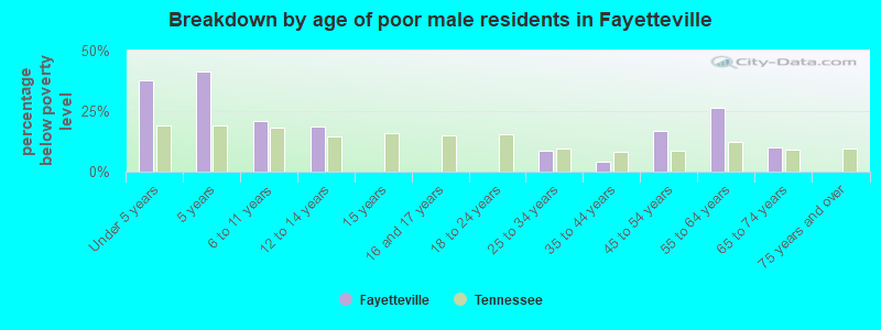 Breakdown by age of poor male residents in Fayetteville
