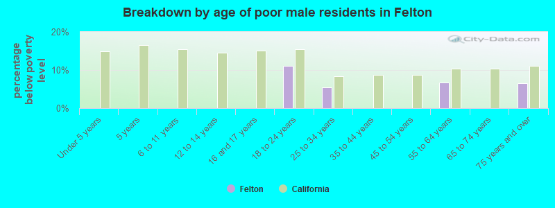 Breakdown by age of poor male residents in Felton