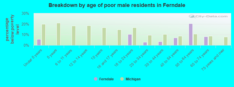 Breakdown by age of poor male residents in Ferndale