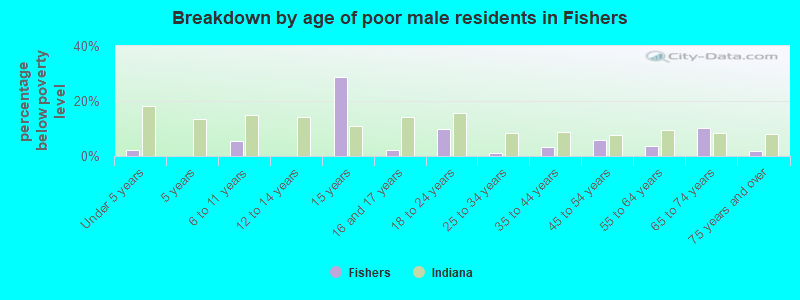 Breakdown by age of poor male residents in Fishers