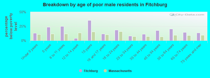 Breakdown by age of poor male residents in Fitchburg