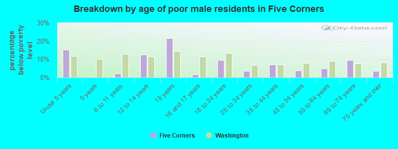 Breakdown by age of poor male residents in Five Corners